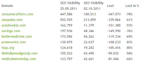 Google Panda Traffic Loss