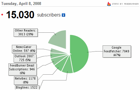 15000 RSS Readers